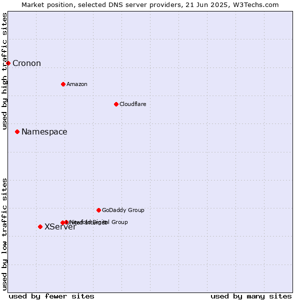 Market position of XServer vs. Namespace vs. Cronon