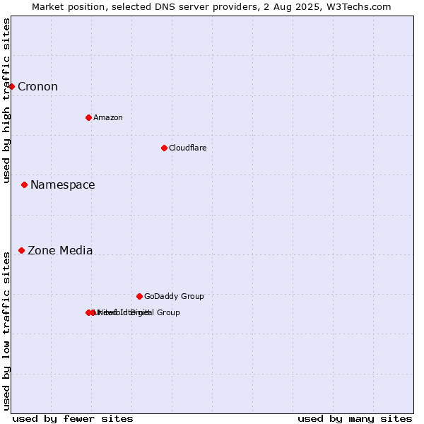 Market position of Namespace vs. Zone Media vs. Cronon