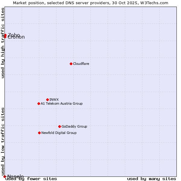Market position of Zoho vs. Cronon vs. Nanelo