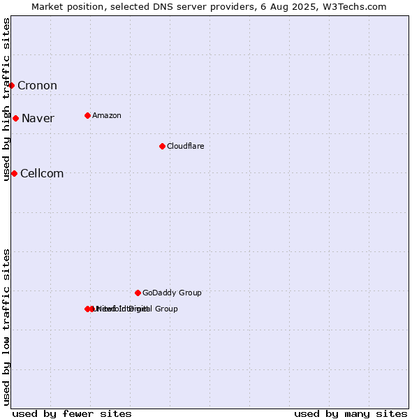 Market position of Naver vs. Cellcom vs. Cronon