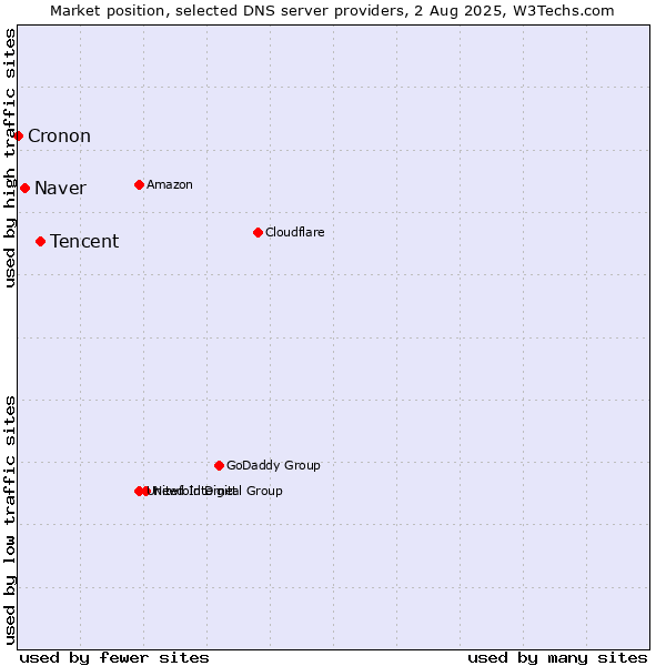 Market position of Tencent vs. Naver vs. Cronon