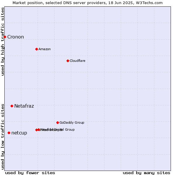 Market position of Netafraz vs. netcup vs. Cronon