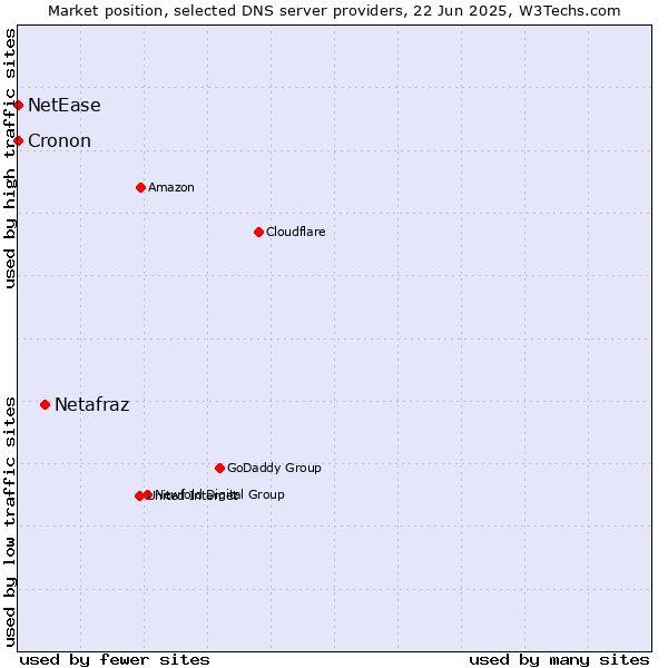 Market position of Netafraz vs. NetEase vs. Cronon