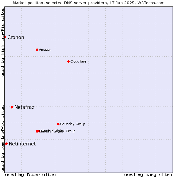Market position of Netafraz vs. Netinternet vs. Cronon