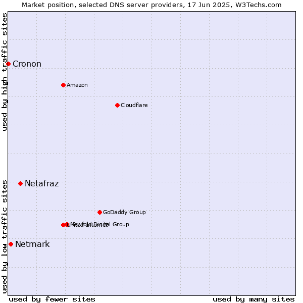 Market position of Netafraz vs. Netmark vs. Cronon