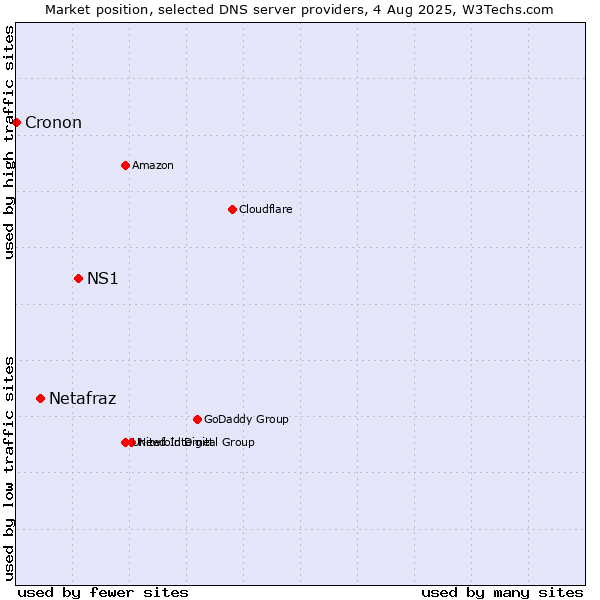 Market position of NS1 vs. Netafraz vs. Cronon