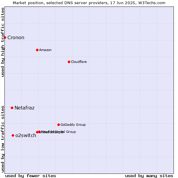 Market position of o2switch vs. Netafraz vs. Cronon