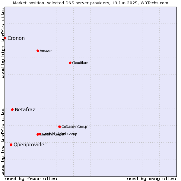 Market position of Netafraz vs. Openprovider vs. Cronon
