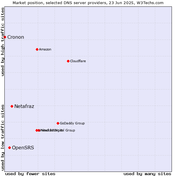 Market position of Netafraz vs. OpenSRS vs. Cronon