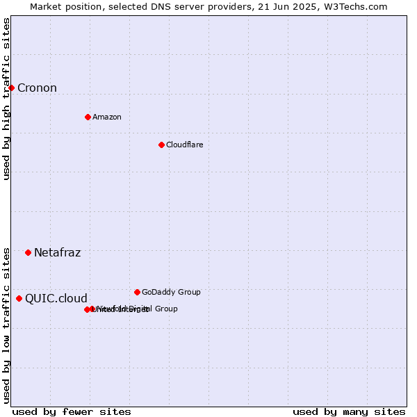 Market position of Netafraz vs. QUIC.cloud vs. Cronon