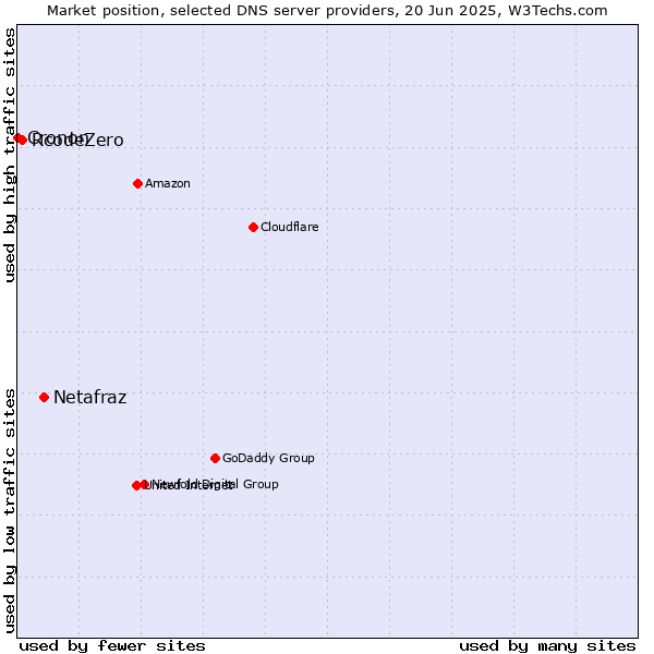 Market position of Netafraz vs. RcodeZero vs. Cronon