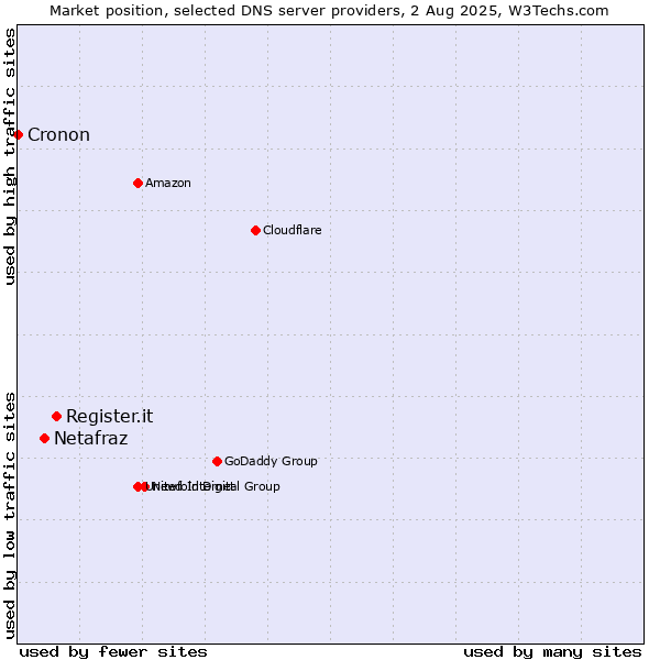 Market position of Register.it vs. Netafraz vs. Cronon