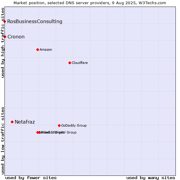 Market position of Netafraz vs. Cronon vs. RosBusinessConsulting