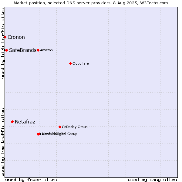 Market position of Netafraz vs. SafeBrands vs. Cronon
