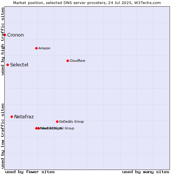 Market position of Netafraz vs. Selectel vs. Cronon