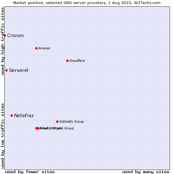 Market position of Netafraz vs. Serverel vs. Cronon