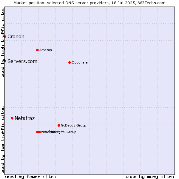 Market position of Netafraz vs. Servers.com vs. Cronon
