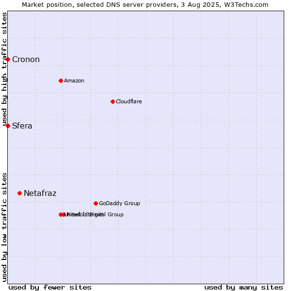 Market position of Netafraz vs. Sfera vs. Cronon