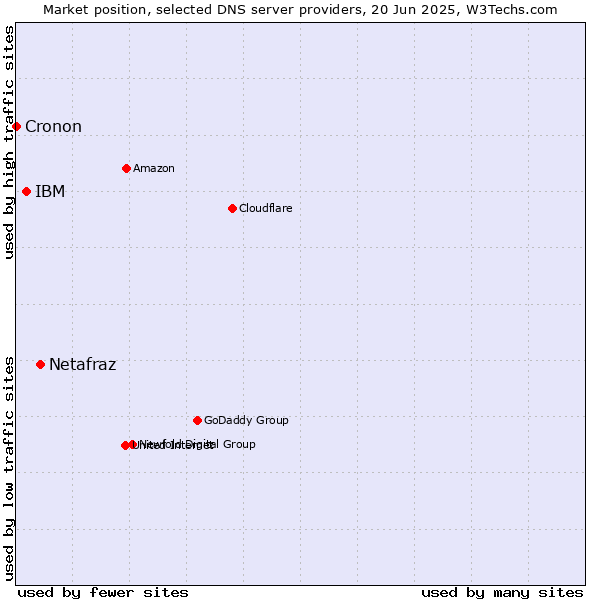 Market position of Netafraz vs. IBM vs. Cronon