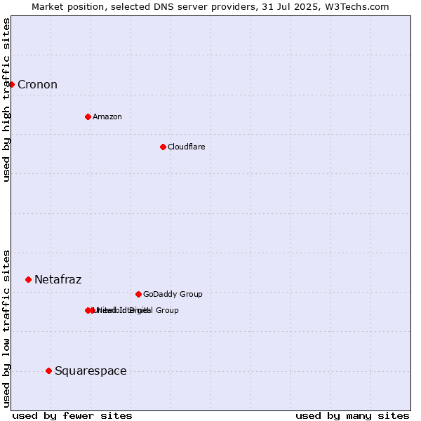 Market position of Squarespace vs. Netafraz vs. Cronon