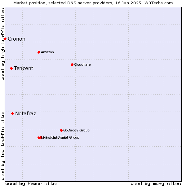 Market position of Netafraz vs. Tencent vs. Cronon