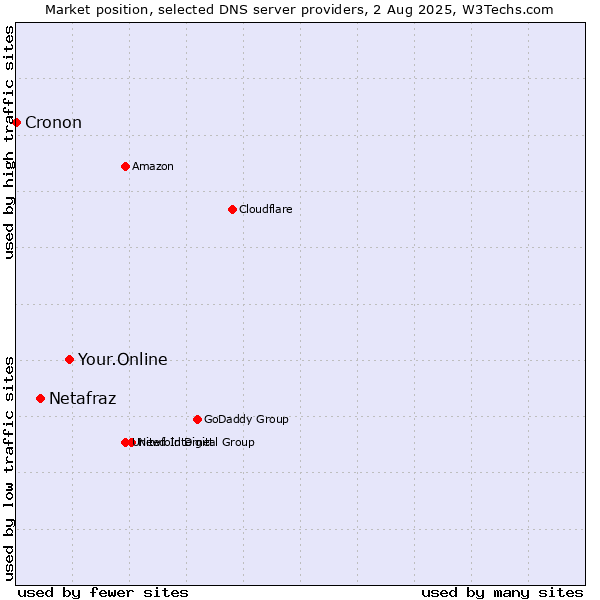 Market position of Your.Online vs. Netafraz vs. Cronon
