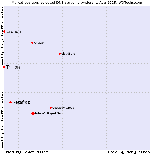 Market position of Netafraz vs. Trillion vs. Cronon