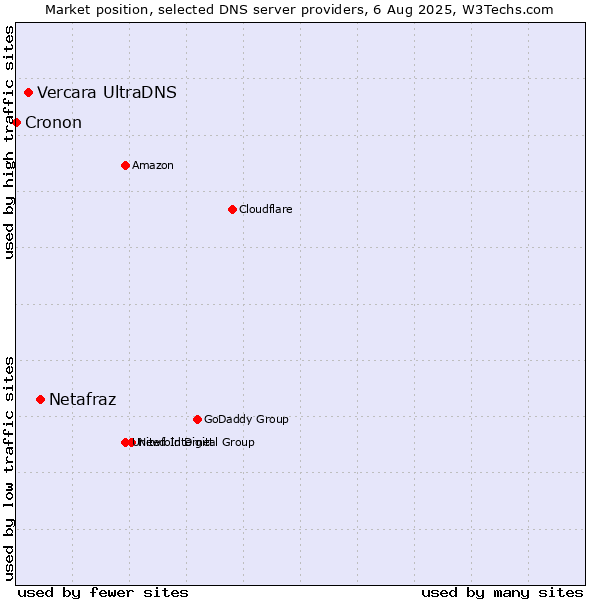 Market position of Netafraz vs. Vercara UltraDNS vs. Cronon