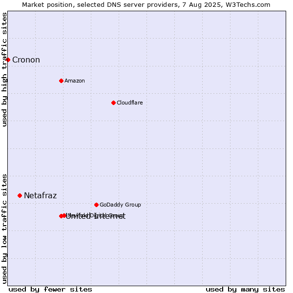 Market position of United Internet vs. Netafraz vs. Cronon