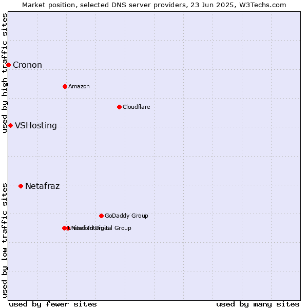 Market position of Netafraz vs. VSHosting vs. Cronon