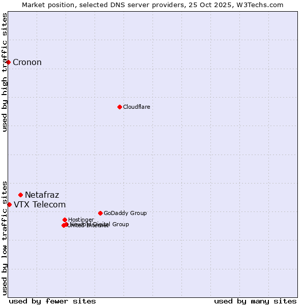Market position of Netafraz vs. VTX Telecom vs. Cronon