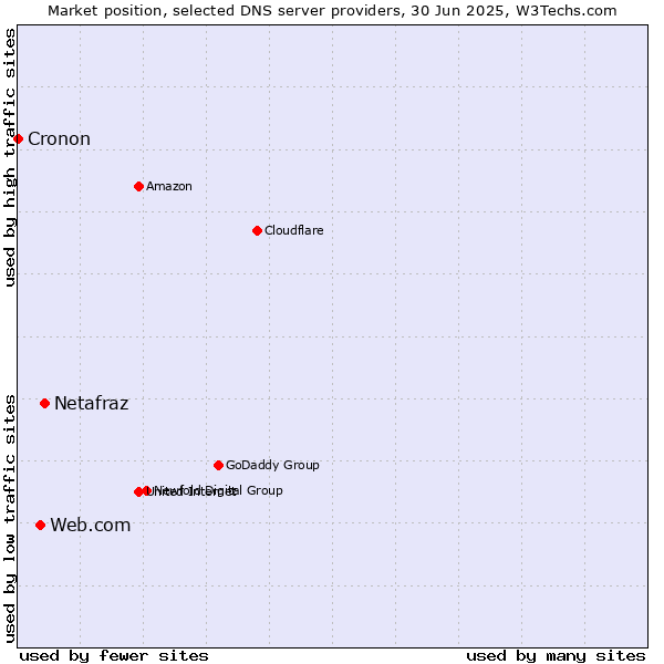 Market position of Netafraz vs. Web.com vs. Cronon