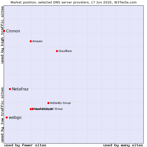 Market position of Netafraz vs. webgo vs. Cronon
