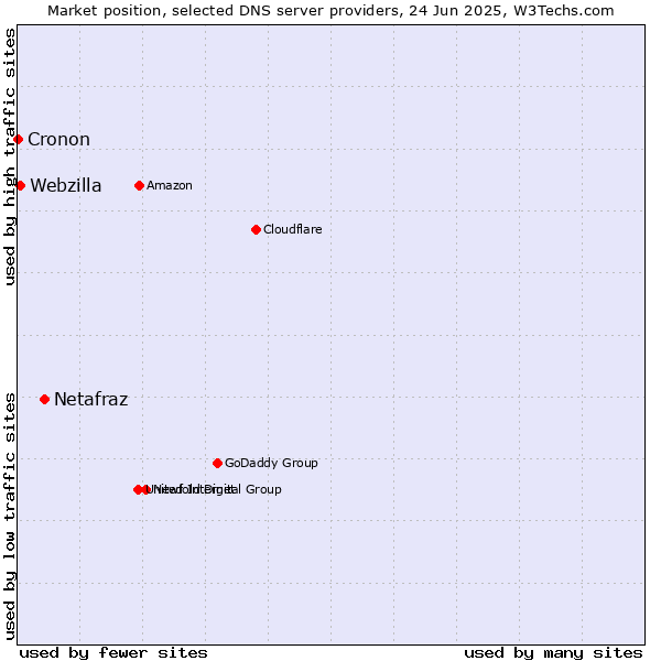 Market position of Netafraz vs. Webzilla vs. Cronon