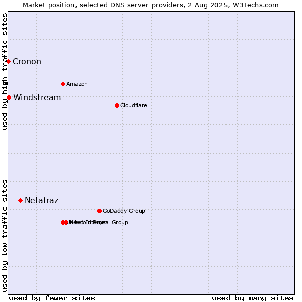Market position of Netafraz vs. Windstream vs. Cronon