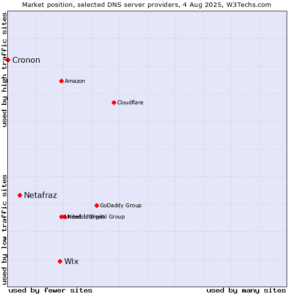 Market position of Wix vs. Netafraz vs. Cronon