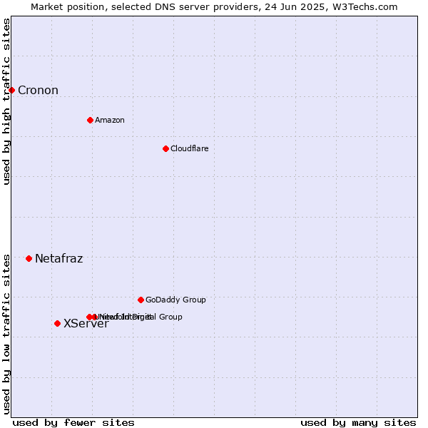 Market position of XServer vs. Netafraz vs. Cronon