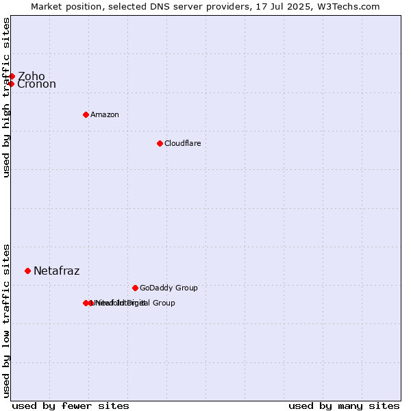 Market position of Netafraz vs. Zoho vs. Cronon