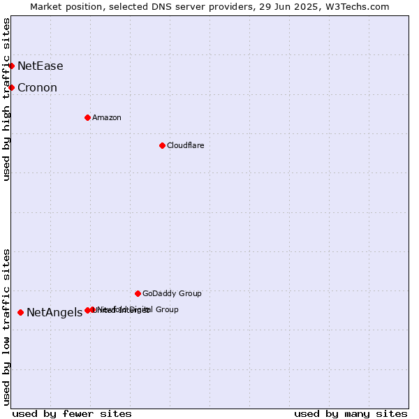 Market position of NetAngels vs. NetEase vs. Cronon