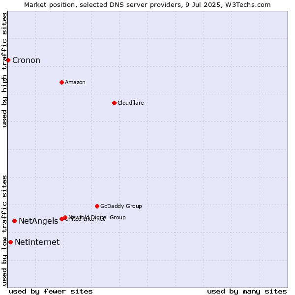 Market position of NetAngels vs. Netinternet vs. Cronon