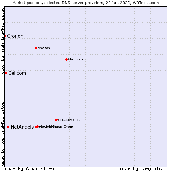 Market position of NetAngels vs. Cellcom vs. Cronon