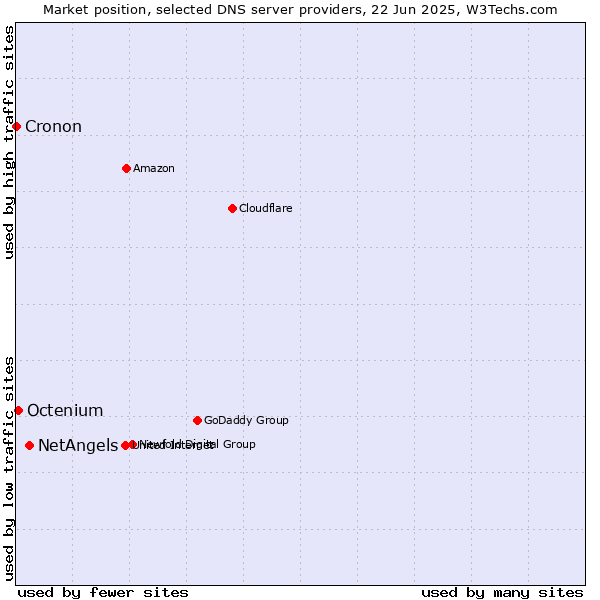 Market position of NetAngels vs. Octenium vs. Cronon