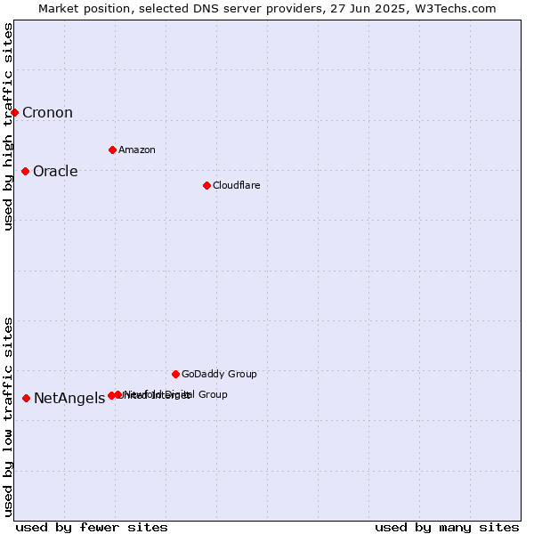 Market position of NetAngels vs. Oracle vs. Cronon