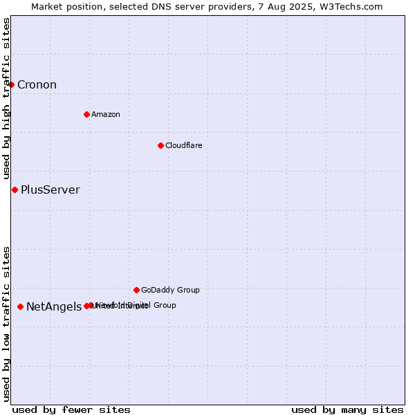 Market position of NetAngels vs. PlusServer vs. Cronon