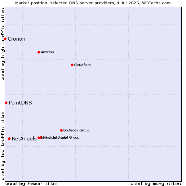 Market position of NetAngels vs. PointDNS vs. Cronon