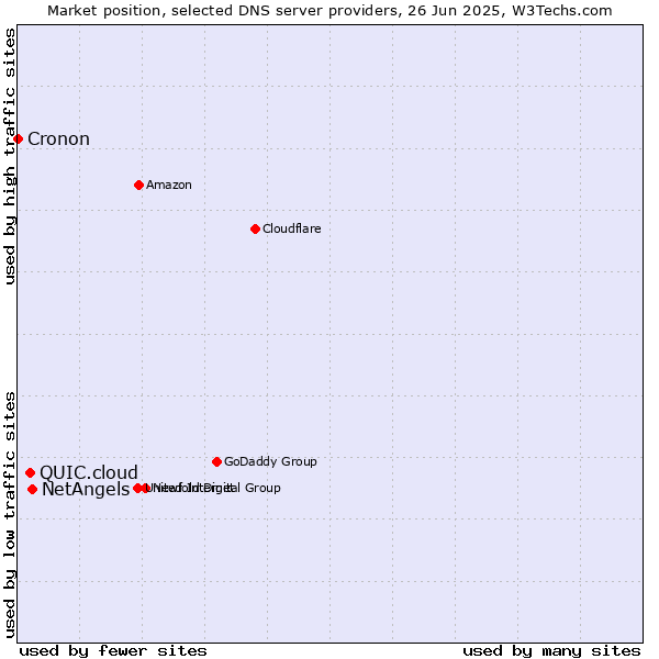 Market position of NetAngels vs. QUIC.cloud vs. Cronon