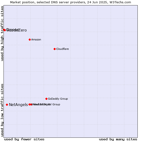 Market position of NetAngels vs. RcodeZero vs. Cronon