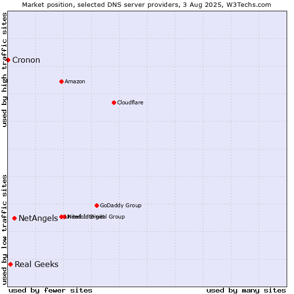 Market position of NetAngels vs. Real Geeks vs. Cronon