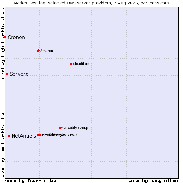 Market position of NetAngels vs. Serverel vs. Cronon
