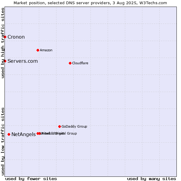 Market position of NetAngels vs. Servers.com vs. Cronon